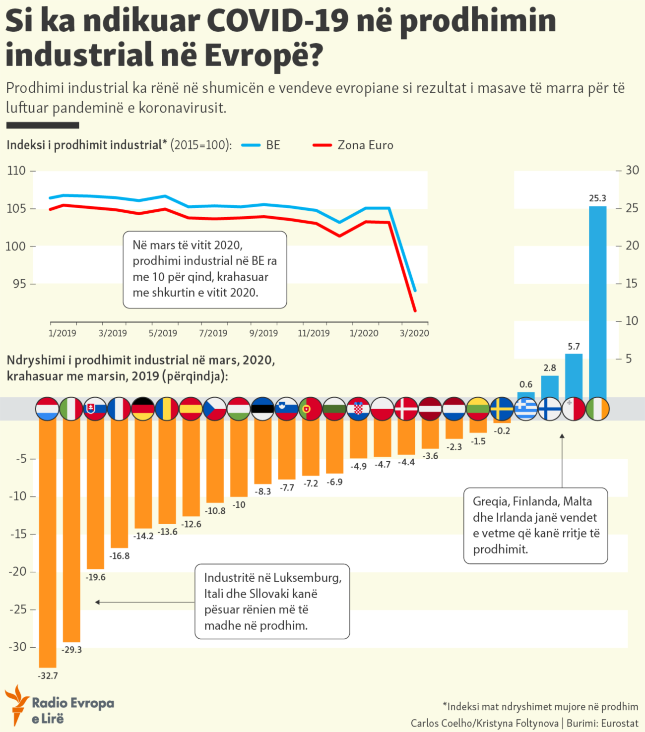  Ndikimi i COVID-19 në prodhimin industrial në Evropë